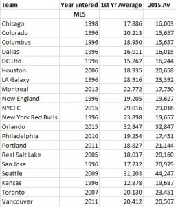 MLS Attendance Figures (FloridaLeisure.com)